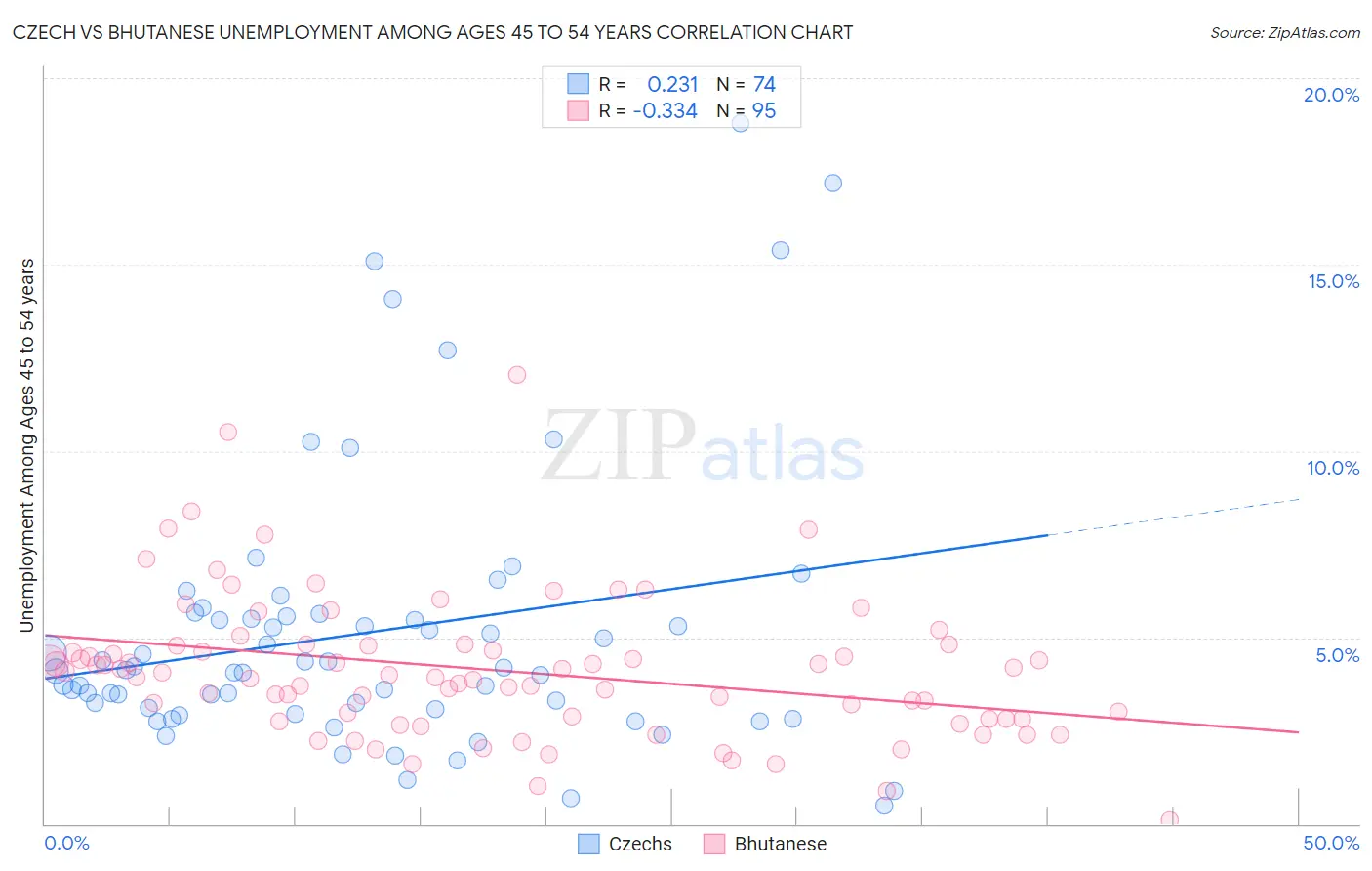 Czech vs Bhutanese Unemployment Among Ages 45 to 54 years