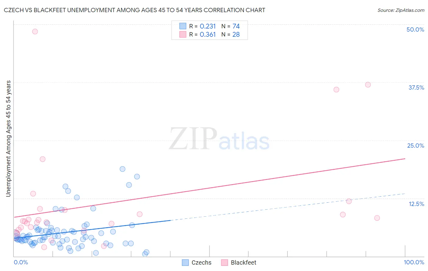 Czech vs Blackfeet Unemployment Among Ages 45 to 54 years