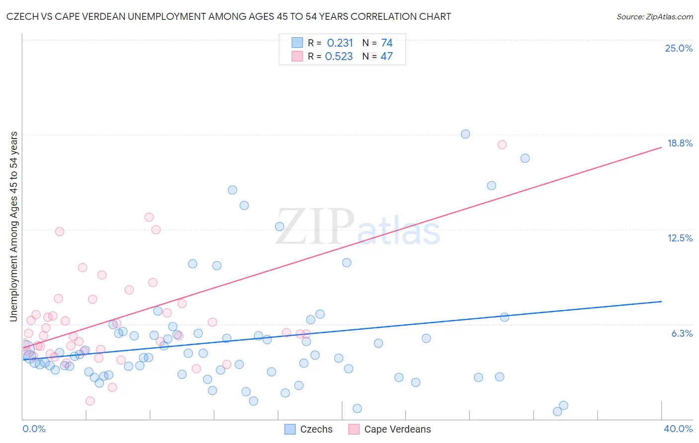 Czech vs Cape Verdean Unemployment Among Ages 45 to 54 years