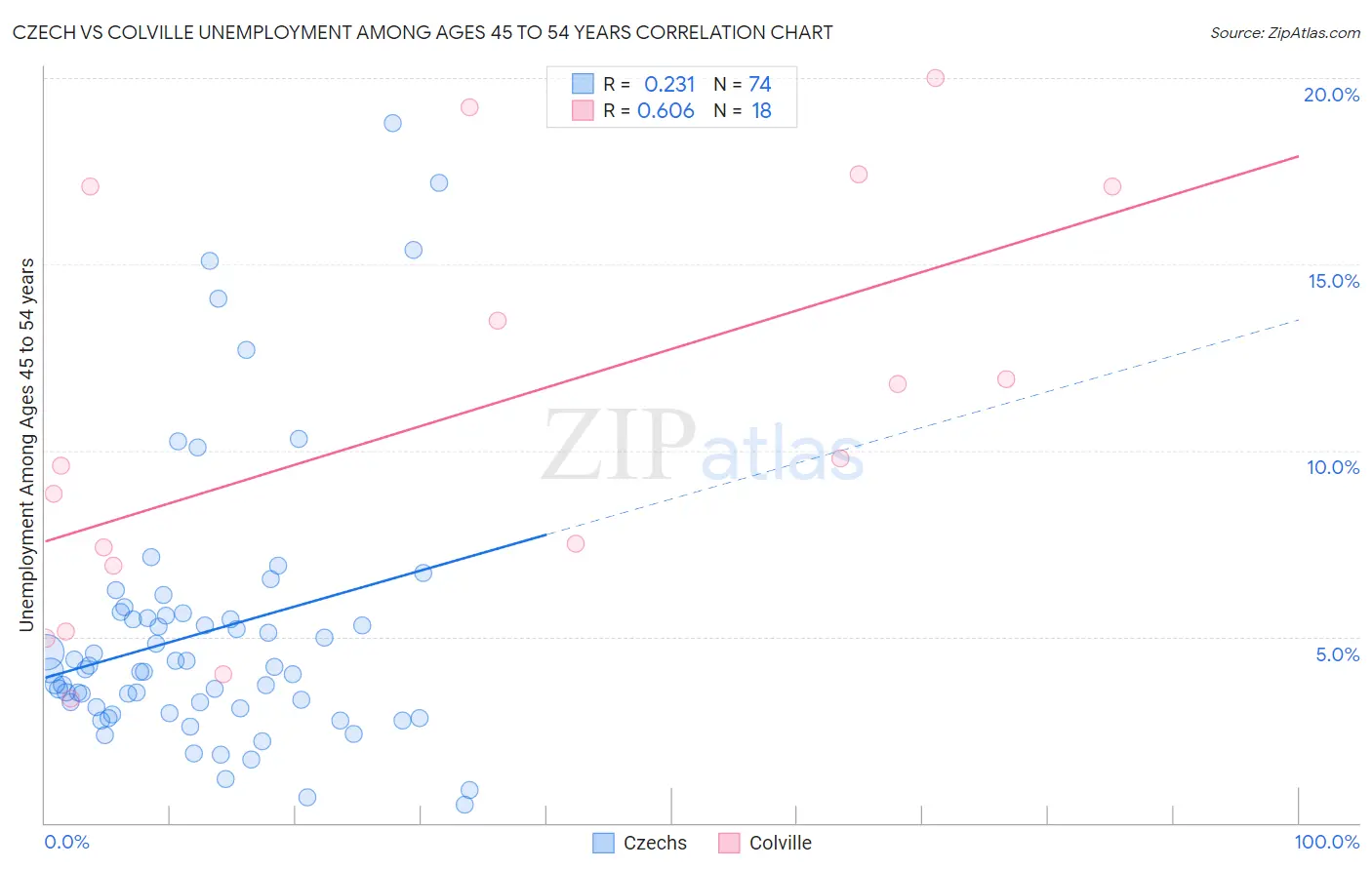 Czech vs Colville Unemployment Among Ages 45 to 54 years