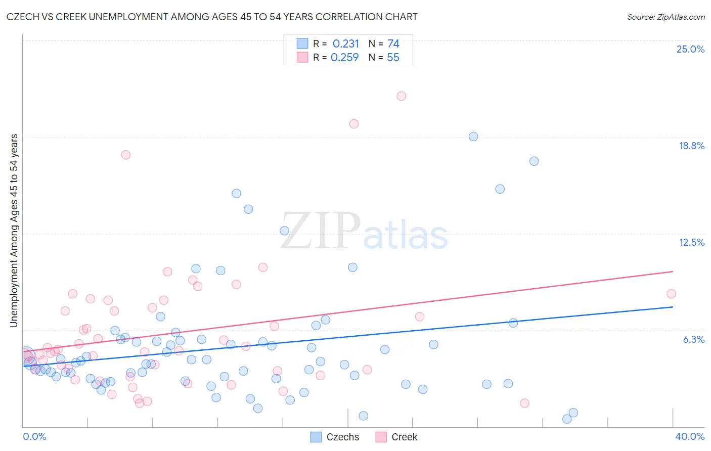 Czech vs Creek Unemployment Among Ages 45 to 54 years