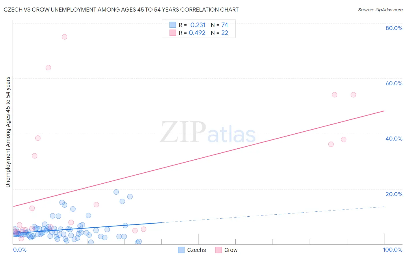 Czech vs Crow Unemployment Among Ages 45 to 54 years