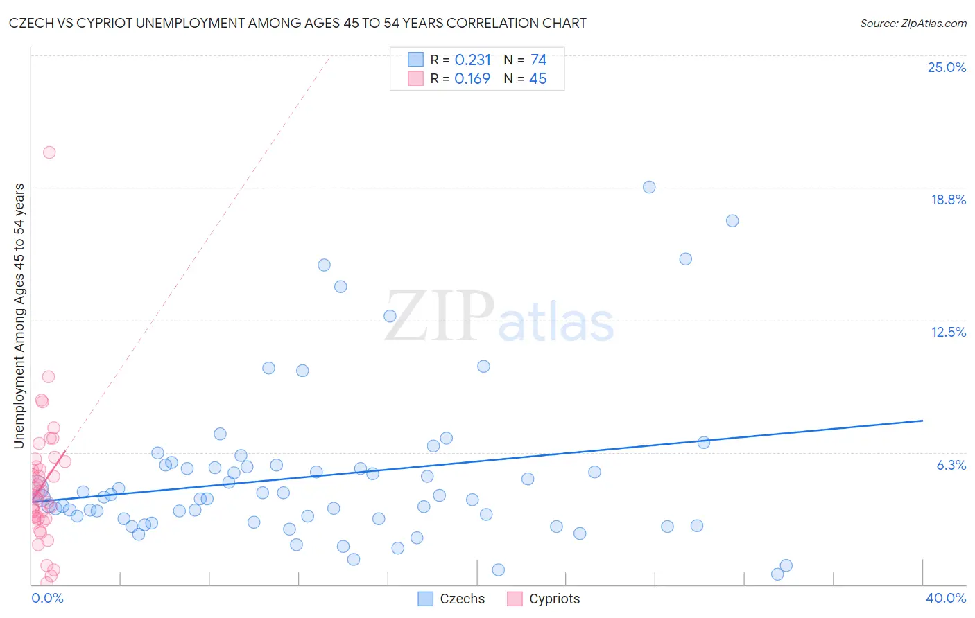 Czech vs Cypriot Unemployment Among Ages 45 to 54 years