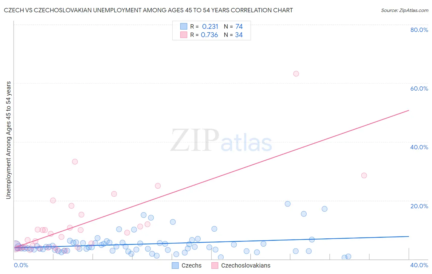 Czech vs Czechoslovakian Unemployment Among Ages 45 to 54 years