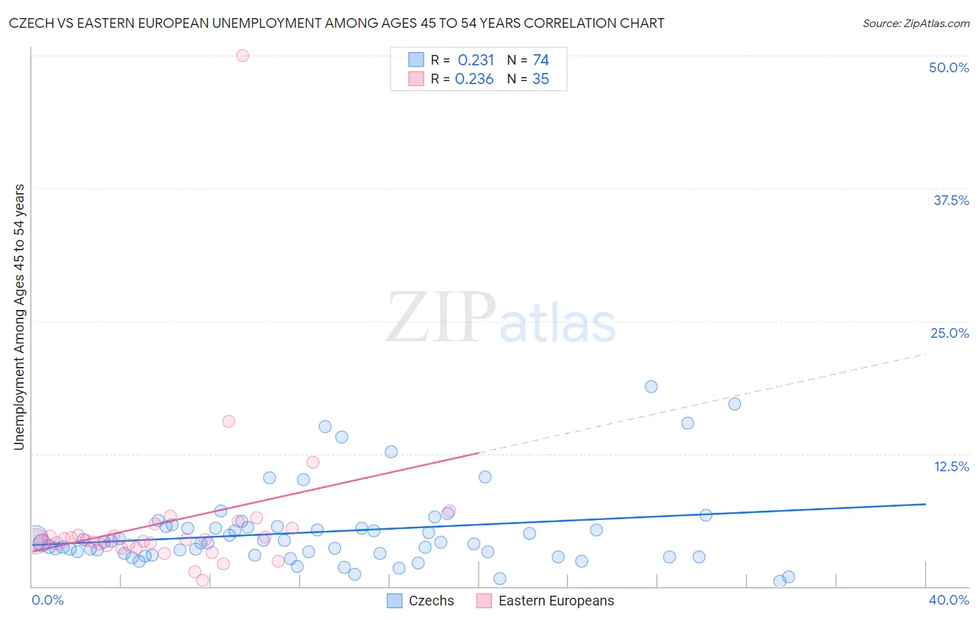 Czech vs Eastern European Unemployment Among Ages 45 to 54 years