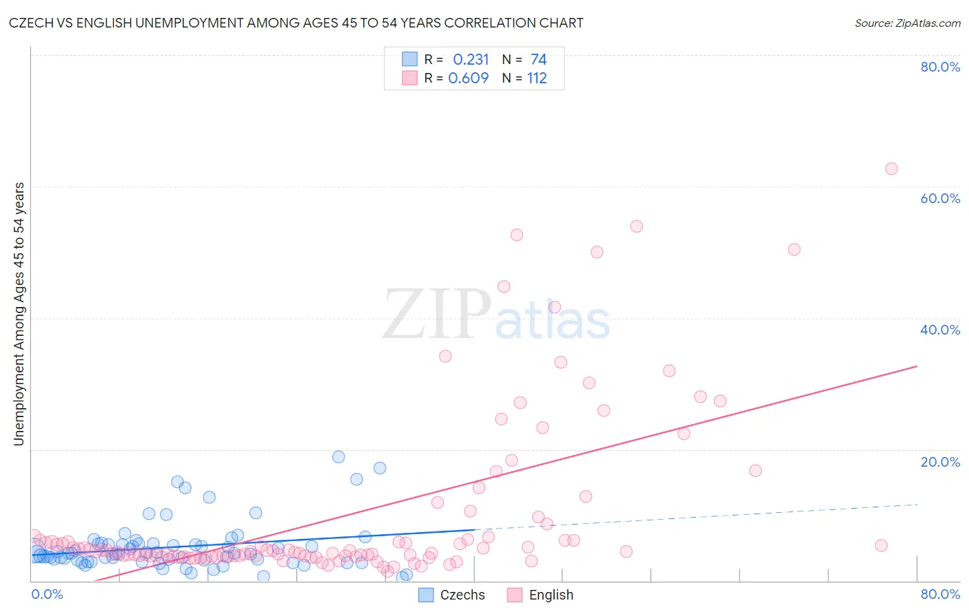 Czech vs English Unemployment Among Ages 45 to 54 years