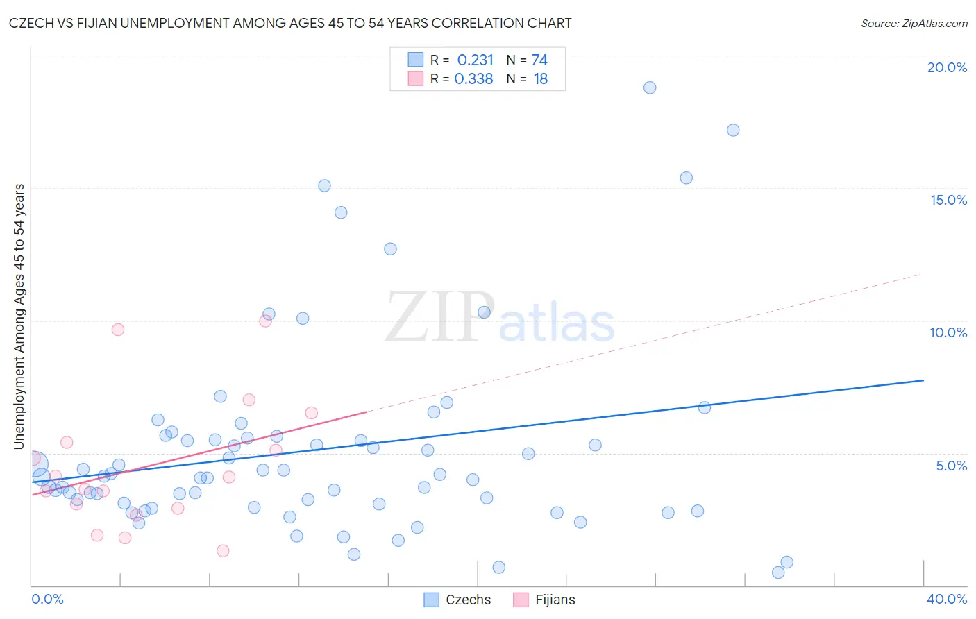 Czech vs Fijian Unemployment Among Ages 45 to 54 years