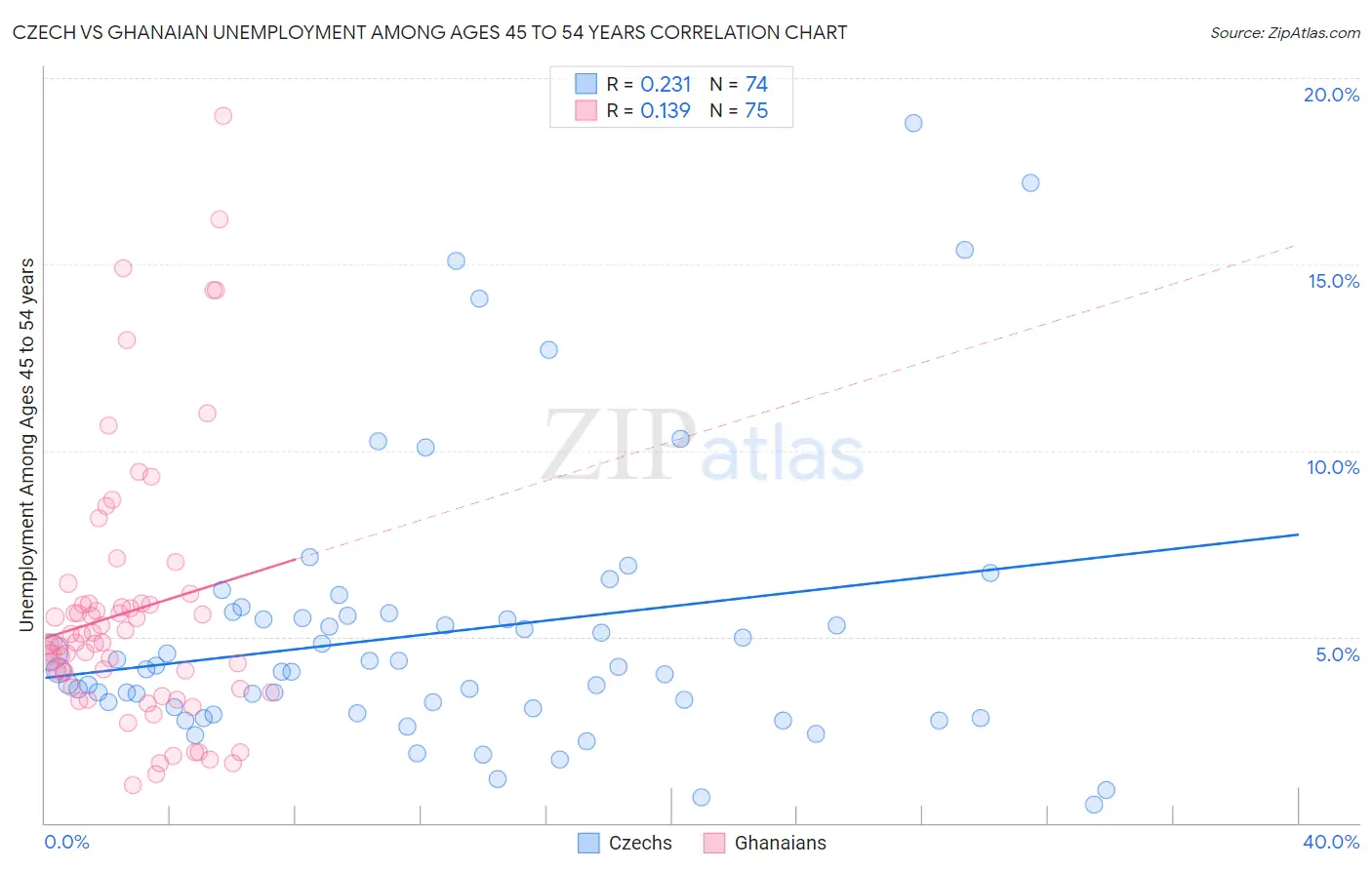 Czech vs Ghanaian Unemployment Among Ages 45 to 54 years