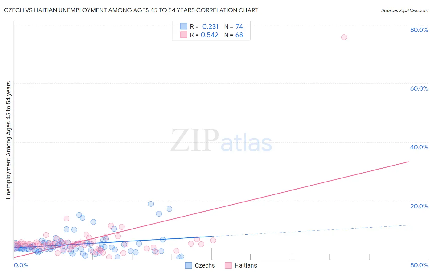 Czech vs Haitian Unemployment Among Ages 45 to 54 years