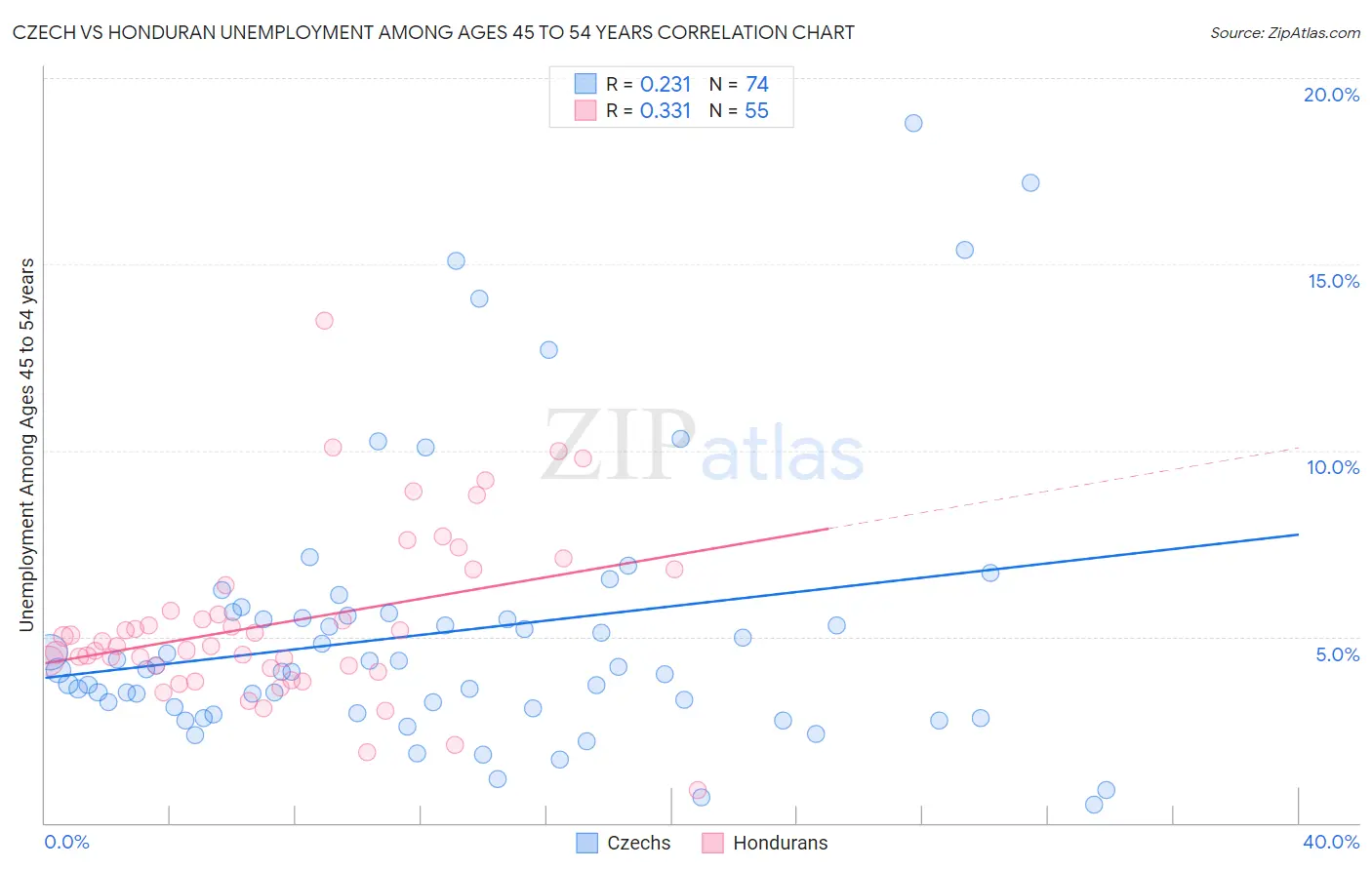 Czech vs Honduran Unemployment Among Ages 45 to 54 years