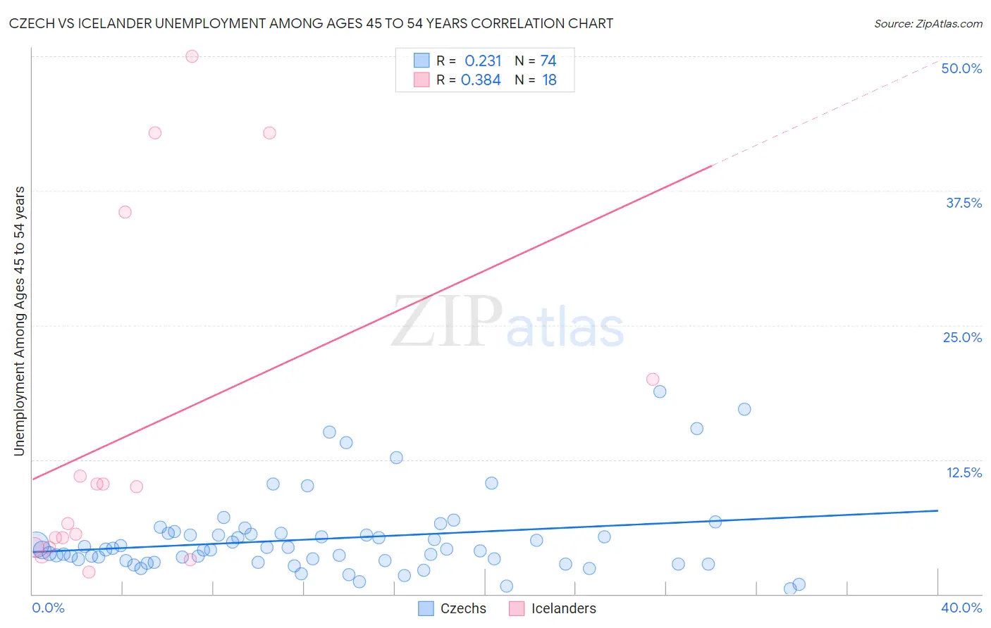 Czech vs Icelander Unemployment Among Ages 45 to 54 years