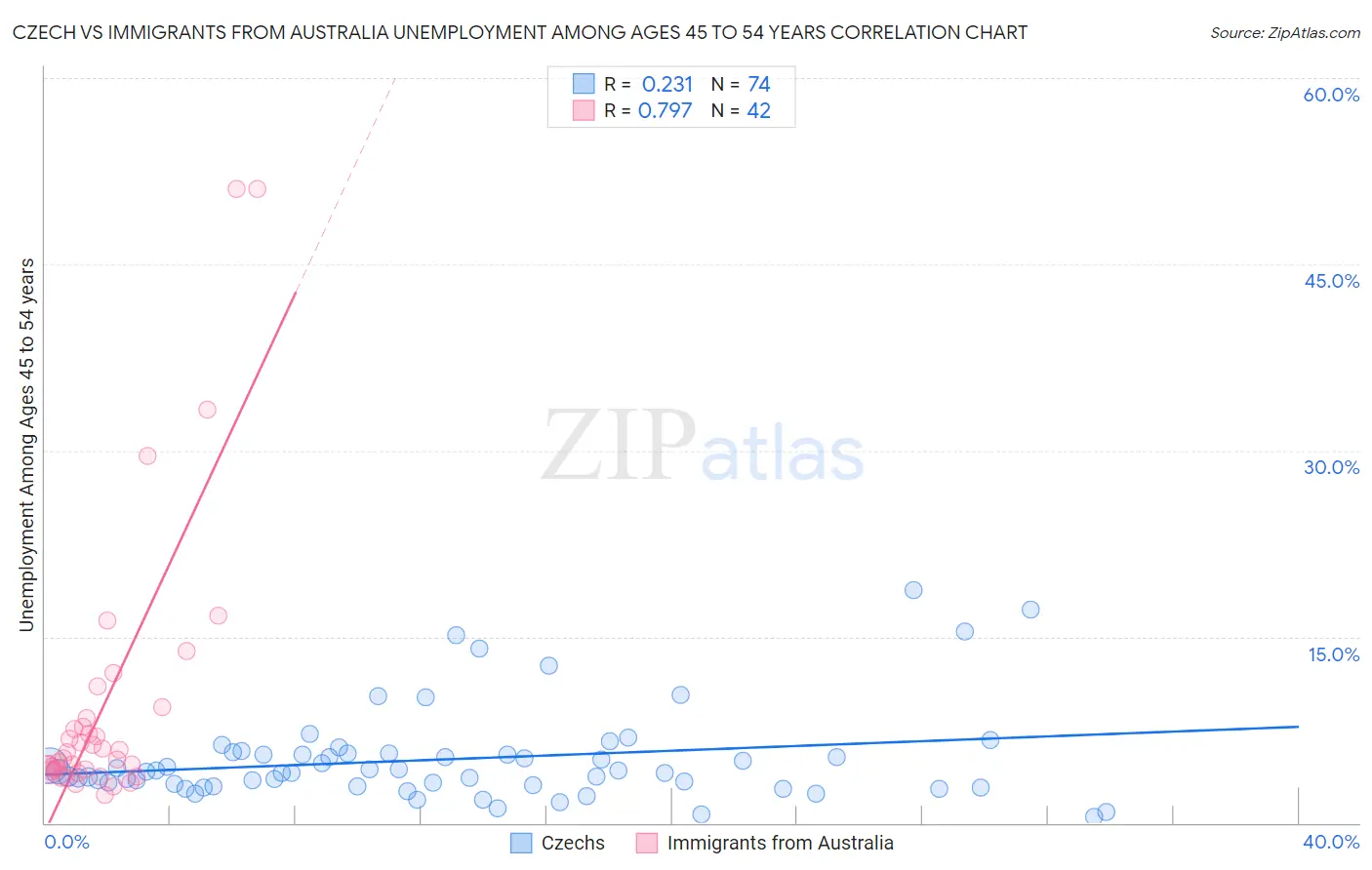 Czech vs Immigrants from Australia Unemployment Among Ages 45 to 54 years