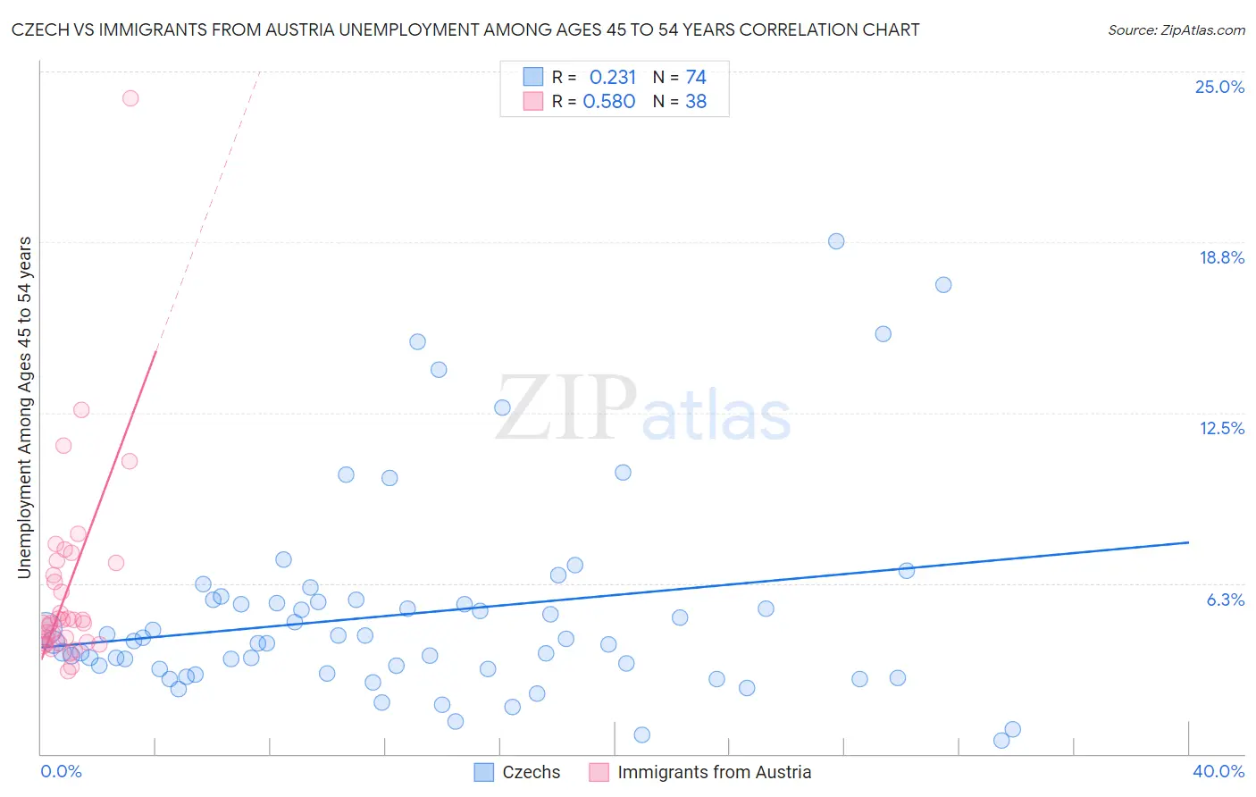 Czech vs Immigrants from Austria Unemployment Among Ages 45 to 54 years