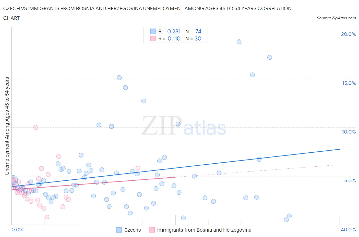 Czech vs Immigrants from Bosnia and Herzegovina Unemployment Among Ages 45 to 54 years