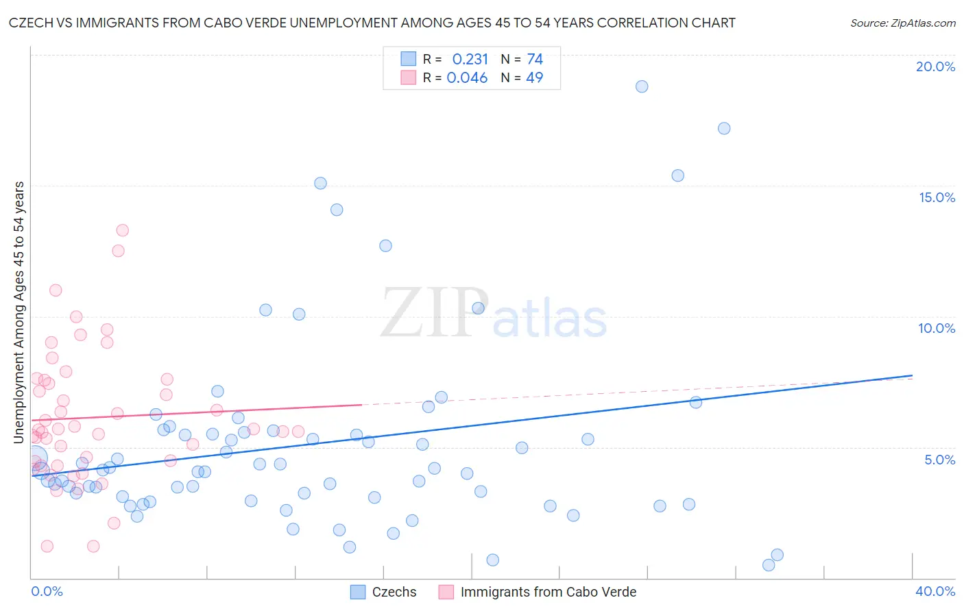 Czech vs Immigrants from Cabo Verde Unemployment Among Ages 45 to 54 years
