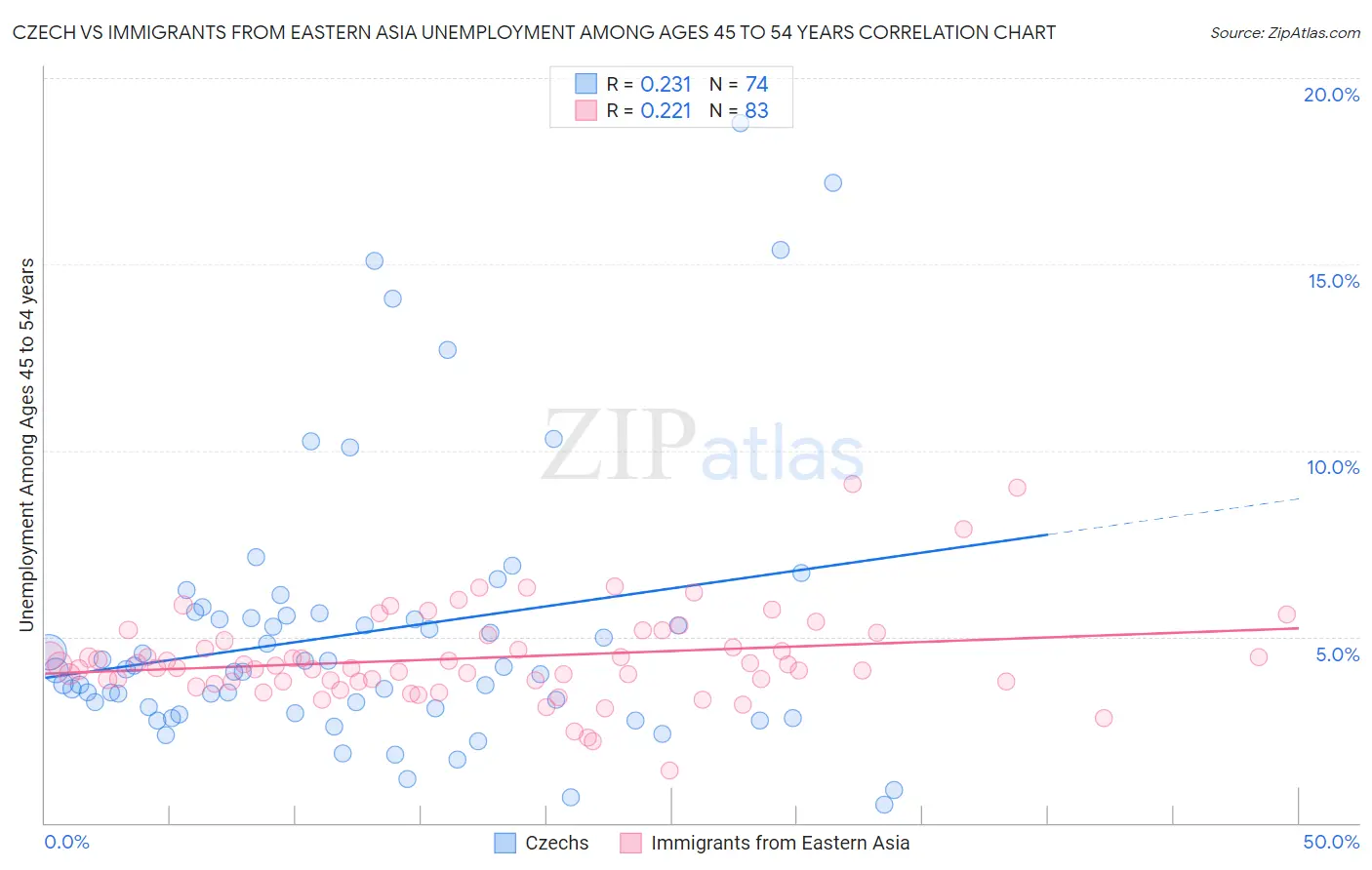 Czech vs Immigrants from Eastern Asia Unemployment Among Ages 45 to 54 years