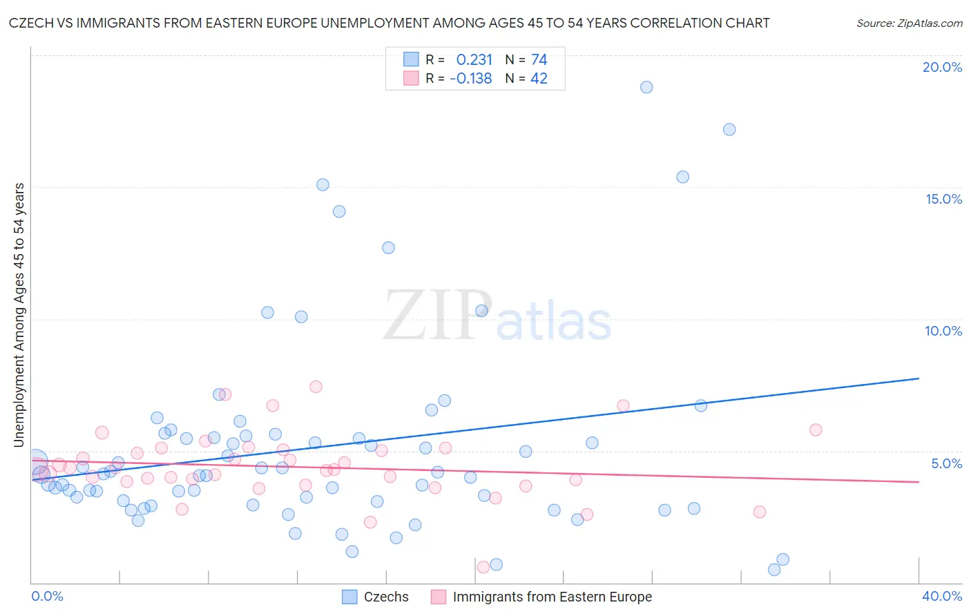 Czech vs Immigrants from Eastern Europe Unemployment Among Ages 45 to 54 years