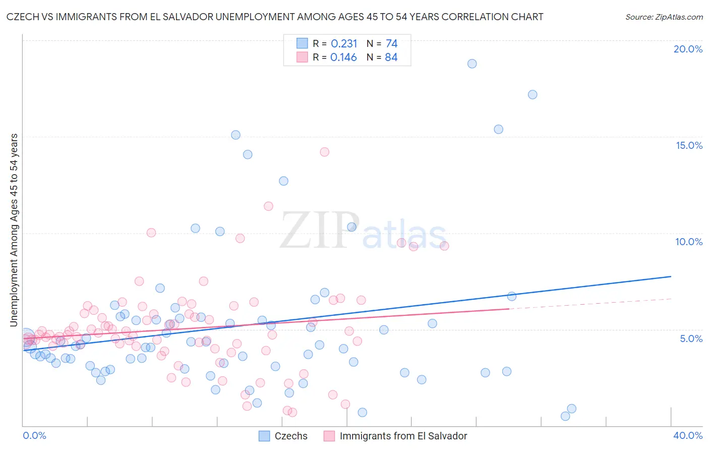 Czech vs Immigrants from El Salvador Unemployment Among Ages 45 to 54 years