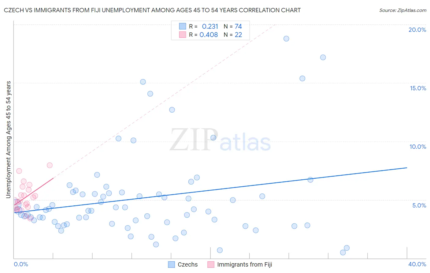 Czech vs Immigrants from Fiji Unemployment Among Ages 45 to 54 years