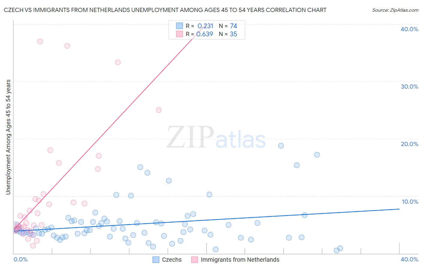 Czech vs Immigrants from Netherlands Unemployment Among Ages 45 to 54 years