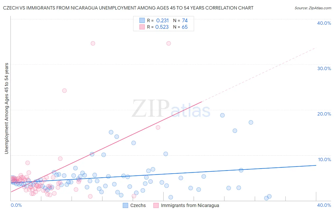 Czech vs Immigrants from Nicaragua Unemployment Among Ages 45 to 54 years