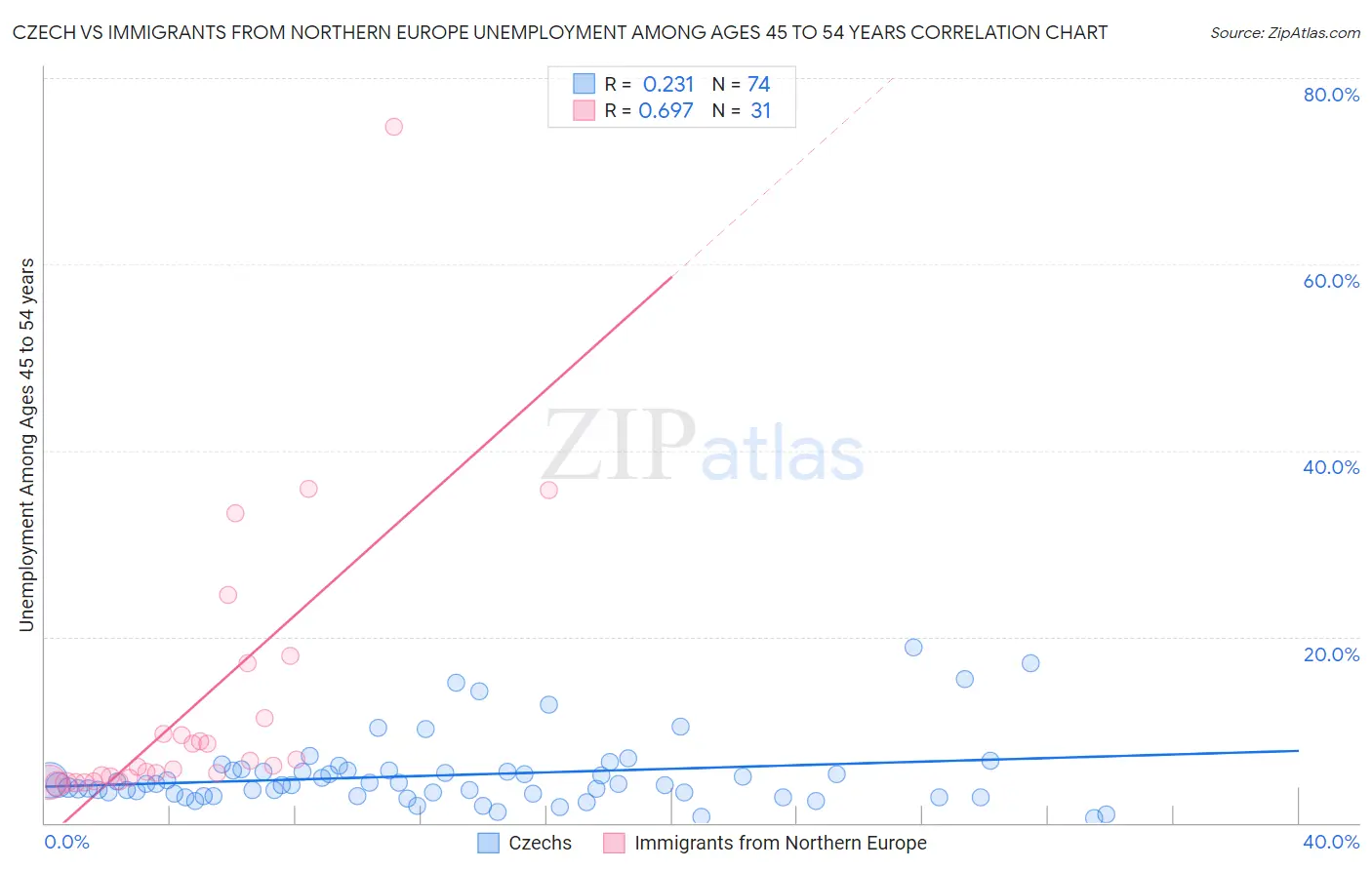 Czech vs Immigrants from Northern Europe Unemployment Among Ages 45 to 54 years