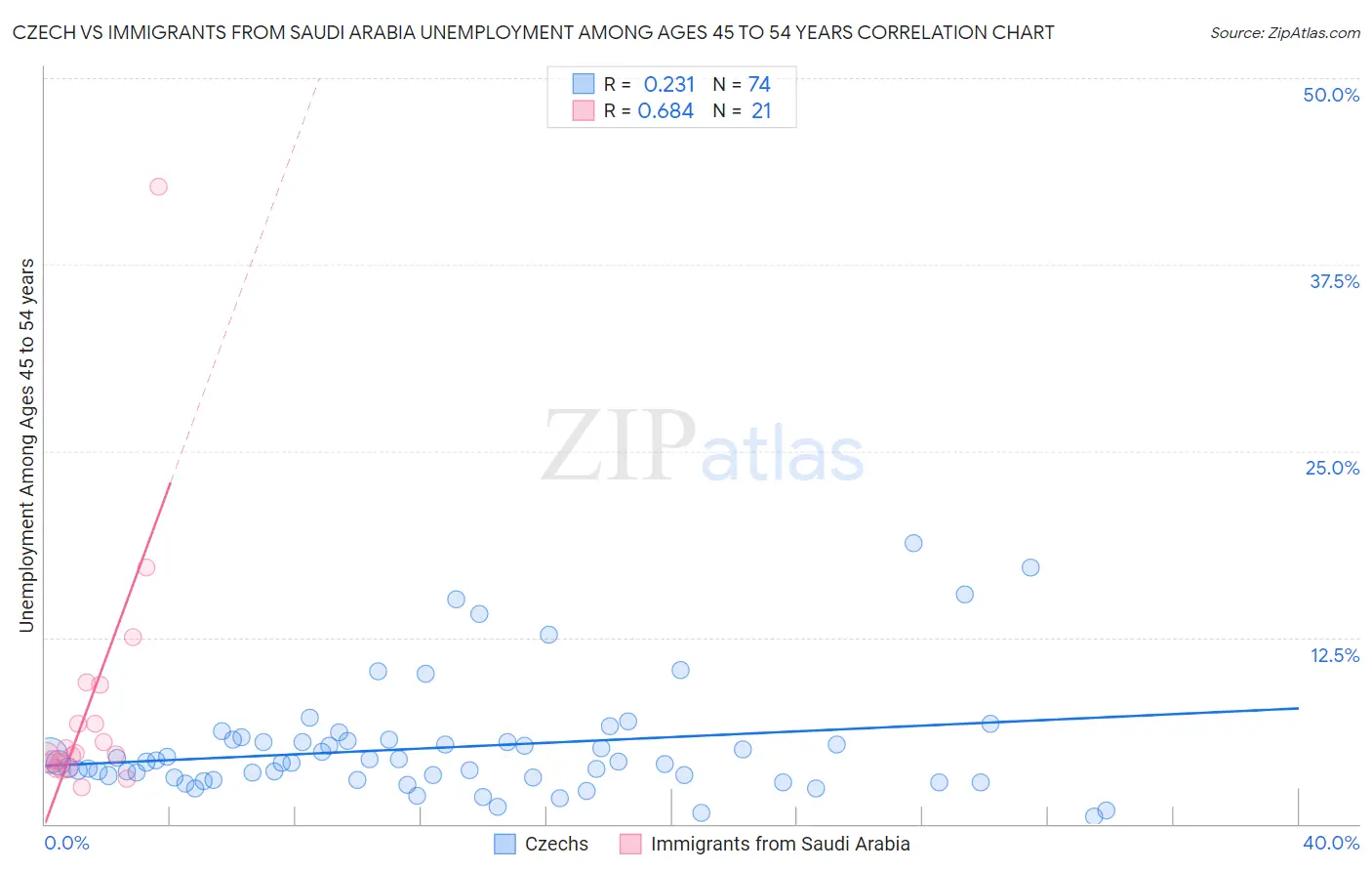 Czech vs Immigrants from Saudi Arabia Unemployment Among Ages 45 to 54 years