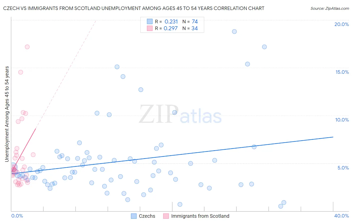 Czech vs Immigrants from Scotland Unemployment Among Ages 45 to 54 years