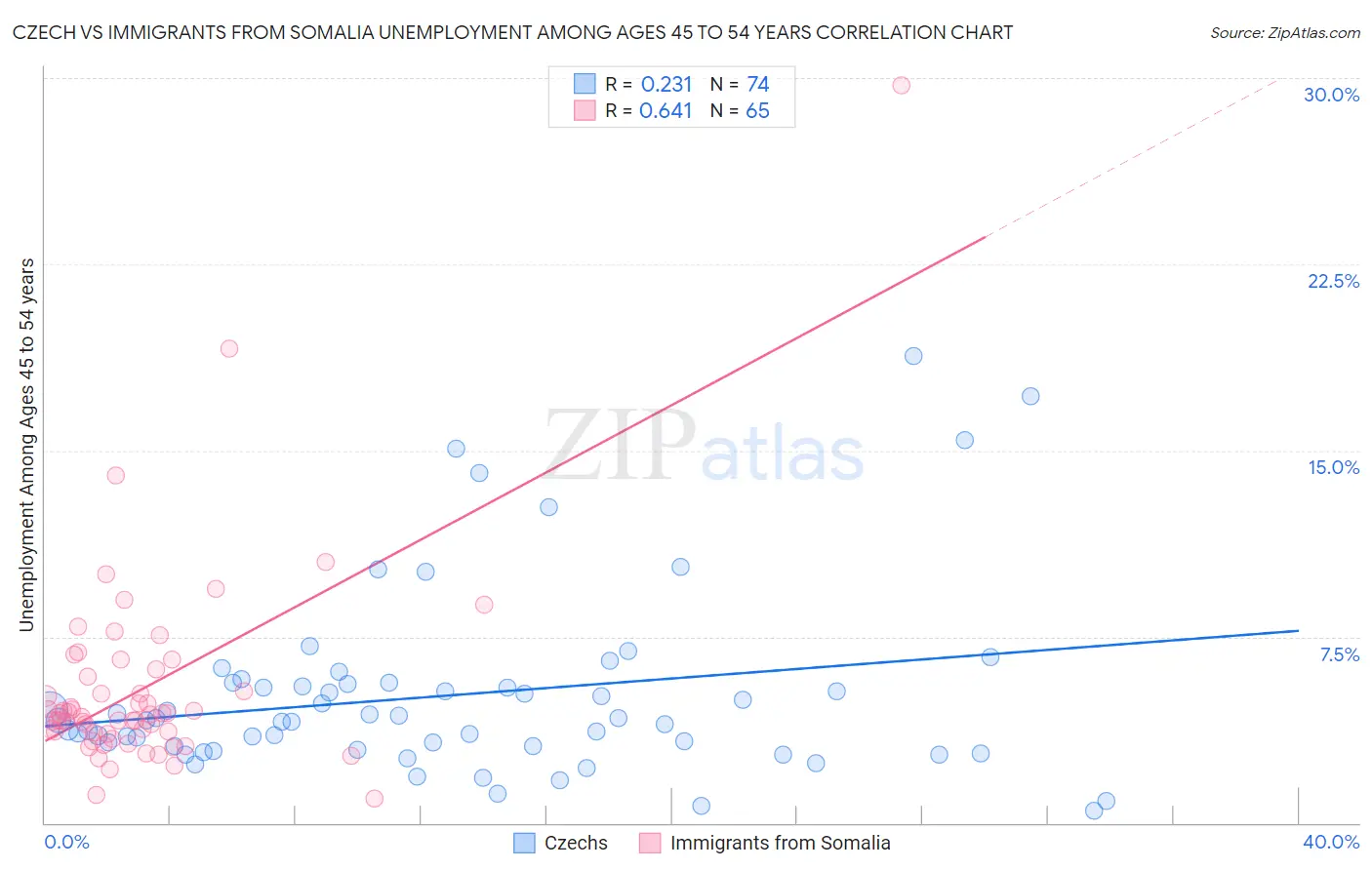 Czech vs Immigrants from Somalia Unemployment Among Ages 45 to 54 years