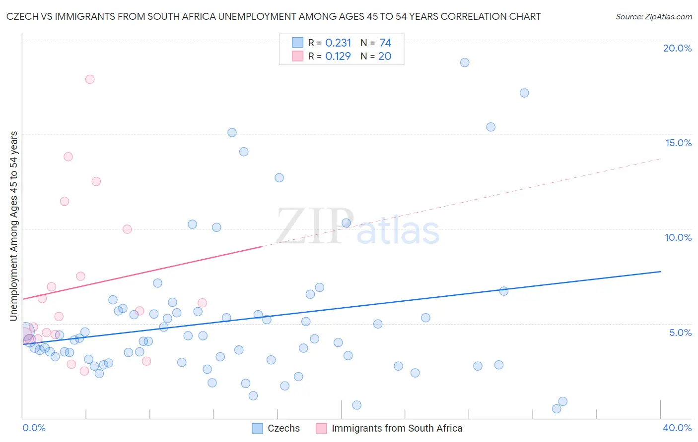 Czech vs Immigrants from South Africa Unemployment Among Ages 45 to 54 years