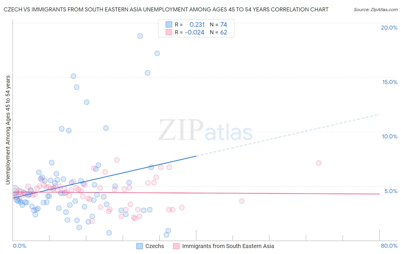 Czech vs Immigrants from South Eastern Asia Unemployment Among Ages 45 to 54 years