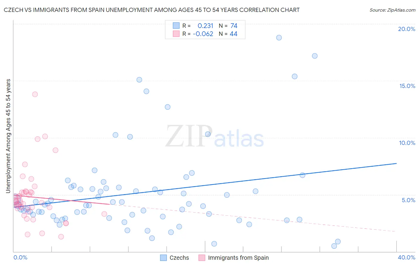 Czech vs Immigrants from Spain Unemployment Among Ages 45 to 54 years