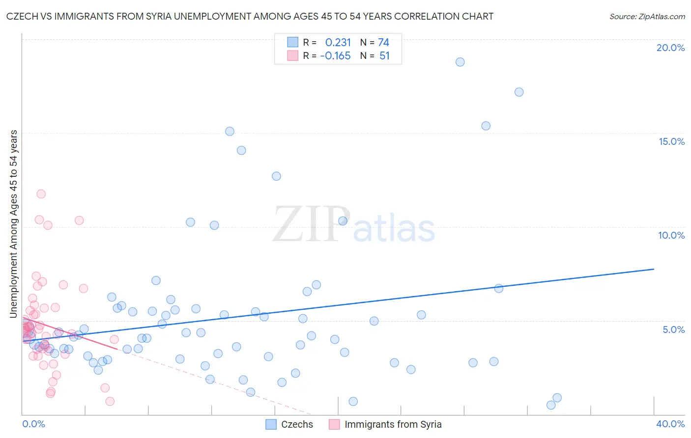 Czech vs Immigrants from Syria Unemployment Among Ages 45 to 54 years