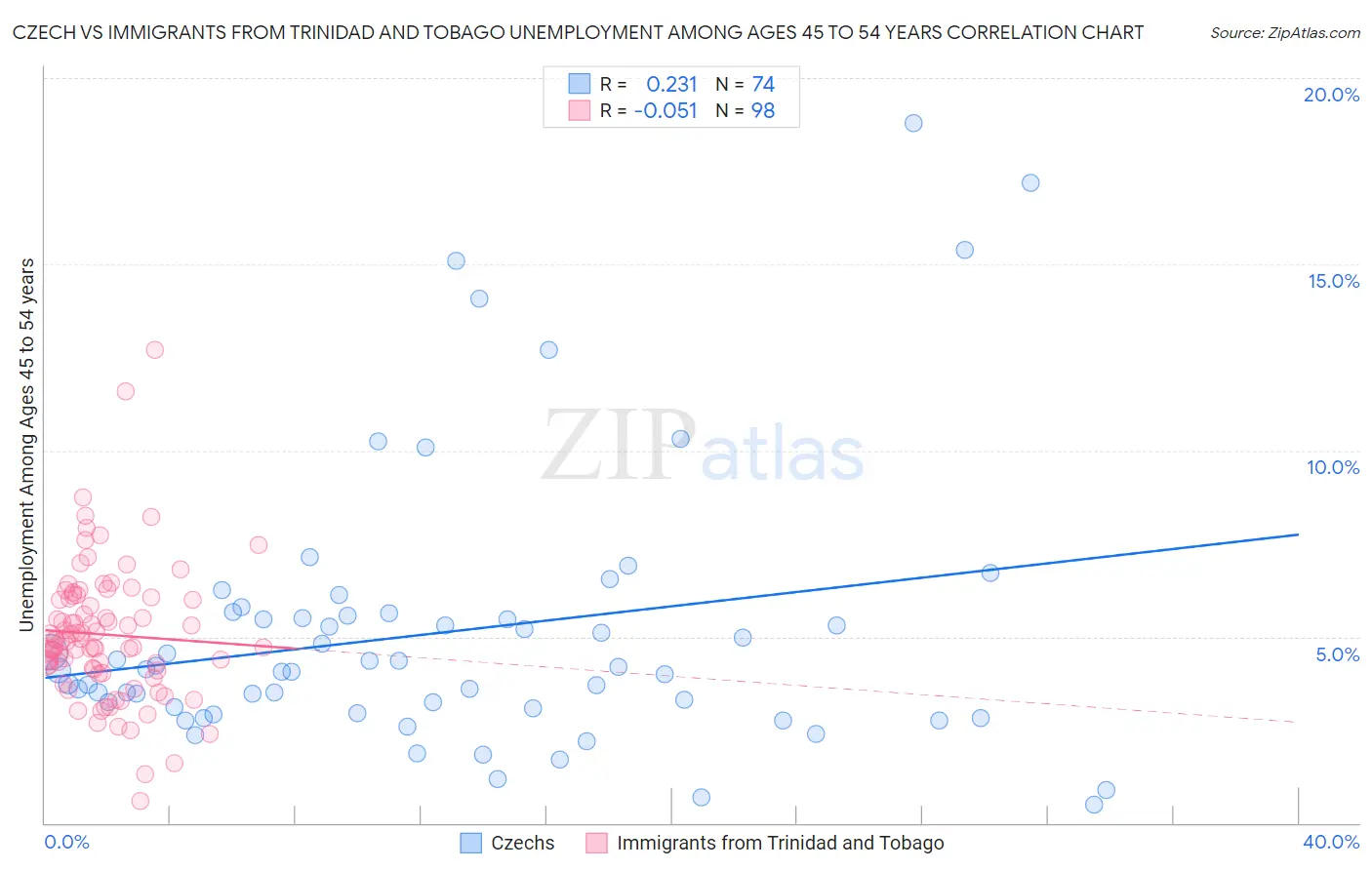 Czech vs Immigrants from Trinidad and Tobago Unemployment Among Ages 45 to 54 years