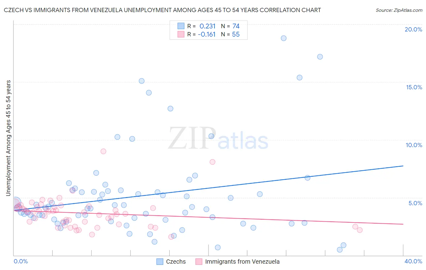 Czech vs Immigrants from Venezuela Unemployment Among Ages 45 to 54 years