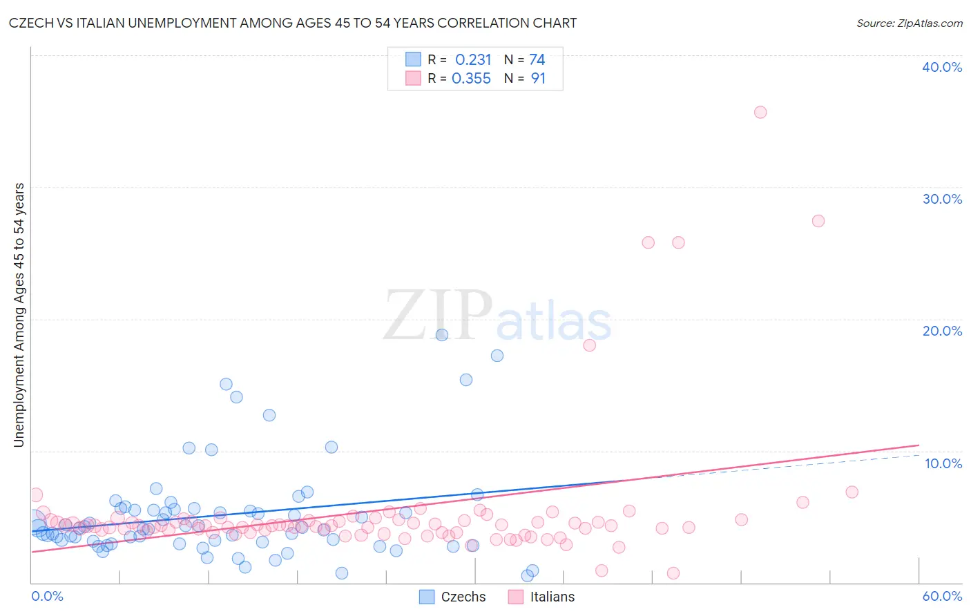 Czech vs Italian Unemployment Among Ages 45 to 54 years