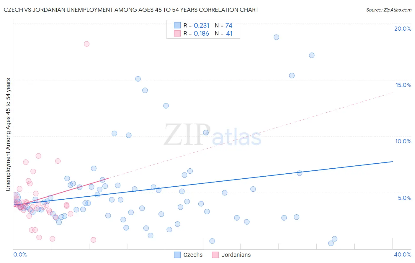 Czech vs Jordanian Unemployment Among Ages 45 to 54 years