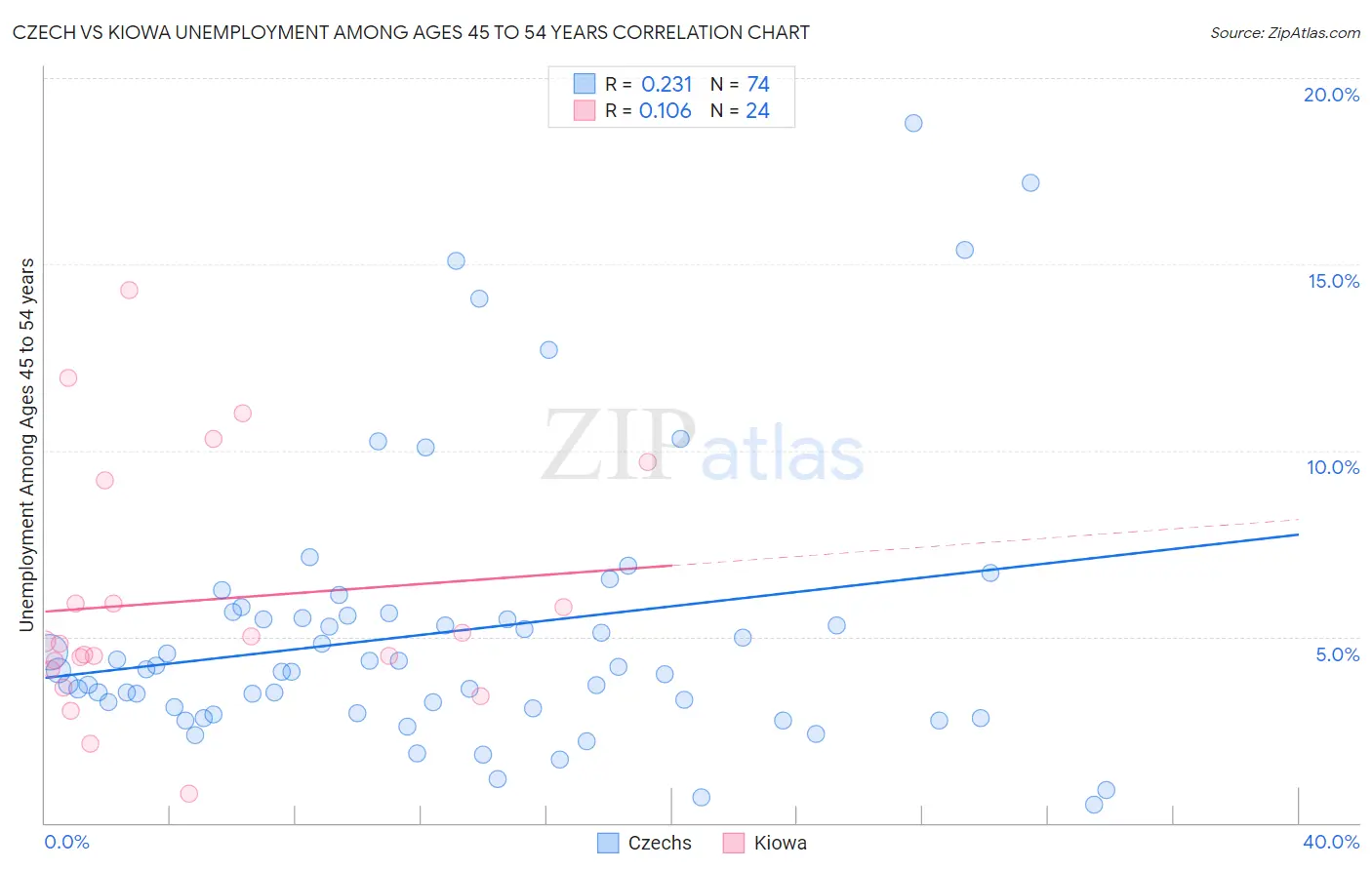 Czech vs Kiowa Unemployment Among Ages 45 to 54 years