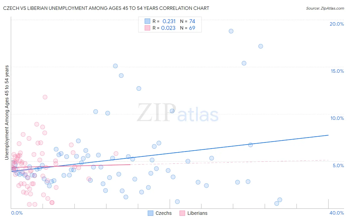 Czech vs Liberian Unemployment Among Ages 45 to 54 years