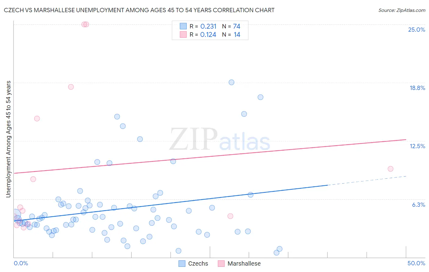 Czech vs Marshallese Unemployment Among Ages 45 to 54 years