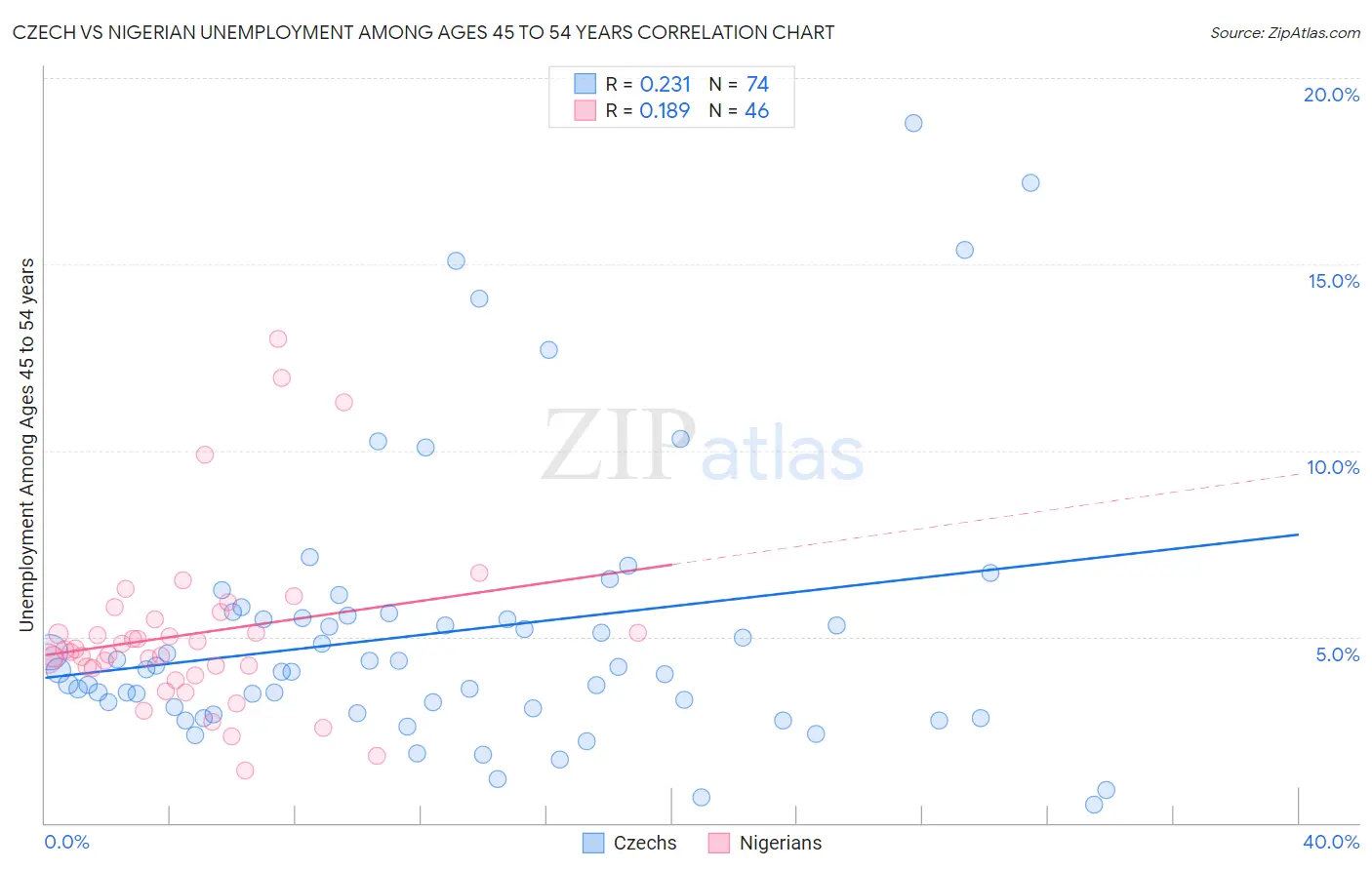 Czech vs Nigerian Unemployment Among Ages 45 to 54 years