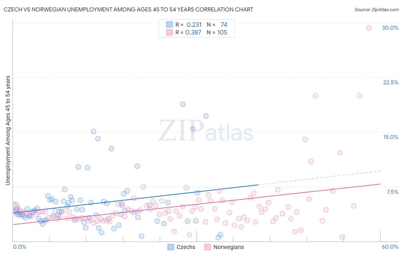 Czech vs Norwegian Unemployment Among Ages 45 to 54 years