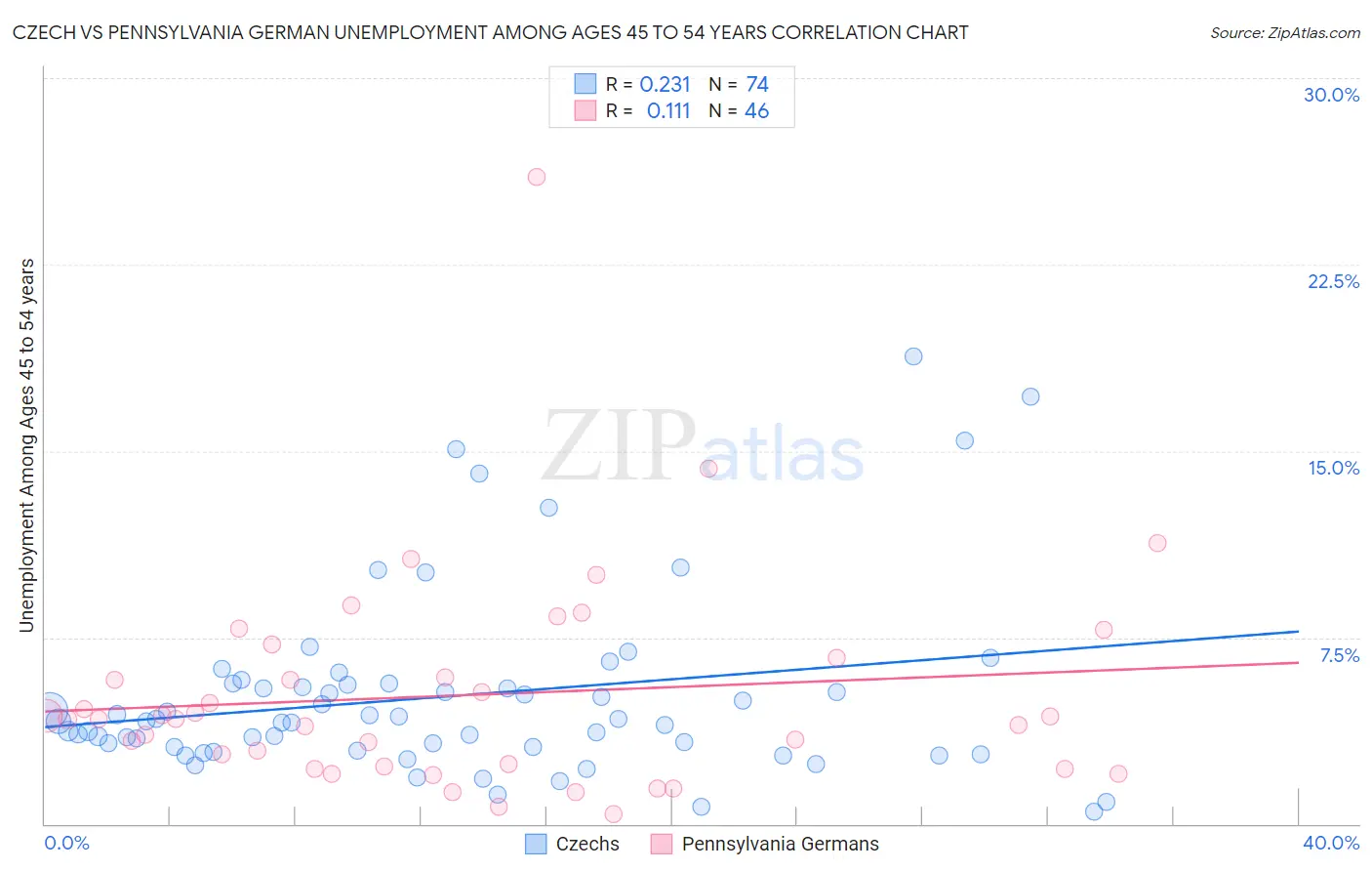 Czech vs Pennsylvania German Unemployment Among Ages 45 to 54 years