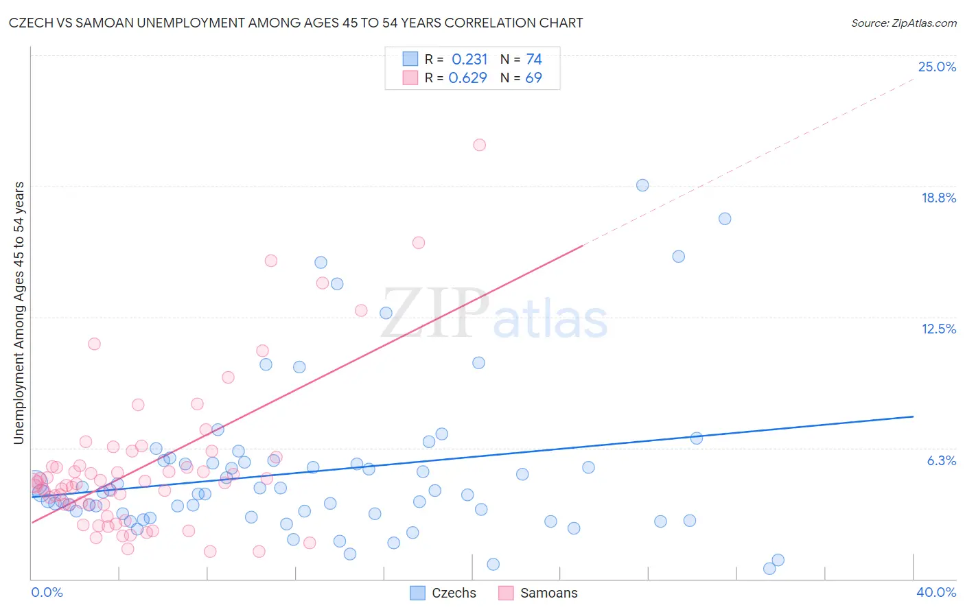 Czech vs Samoan Unemployment Among Ages 45 to 54 years