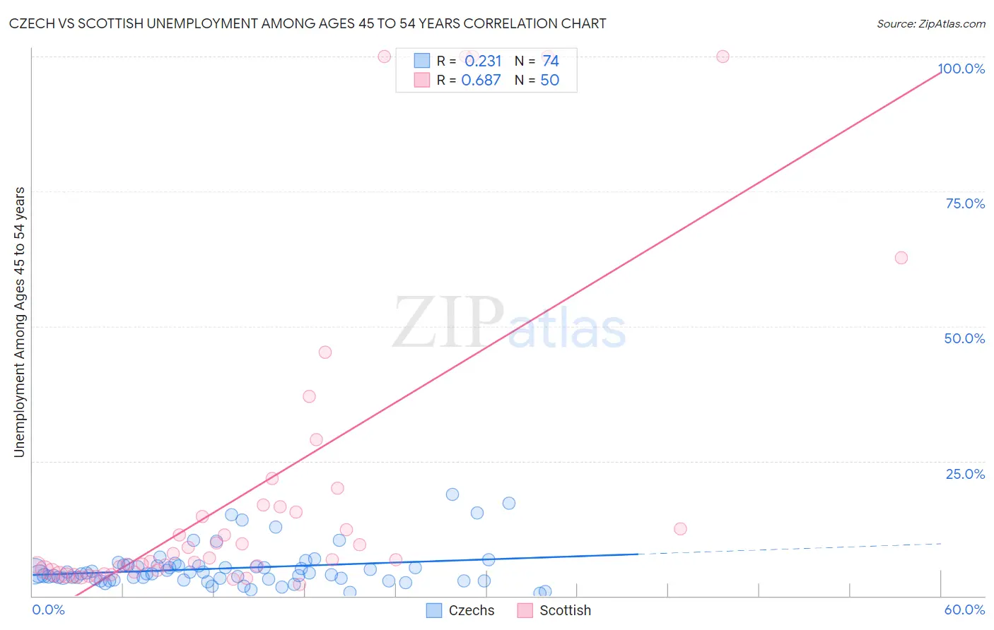 Czech vs Scottish Unemployment Among Ages 45 to 54 years