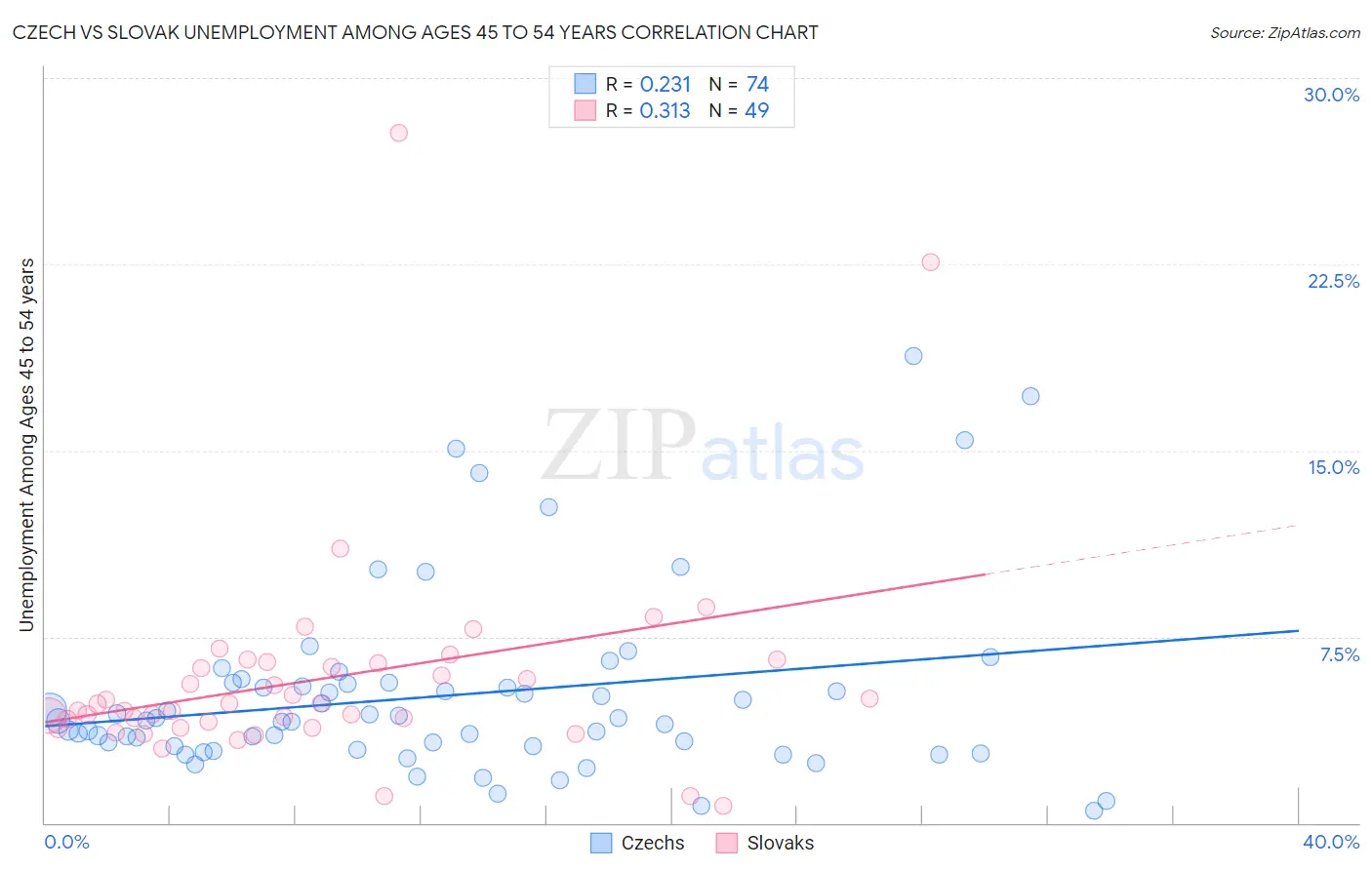 Czech vs Slovak Unemployment Among Ages 45 to 54 years