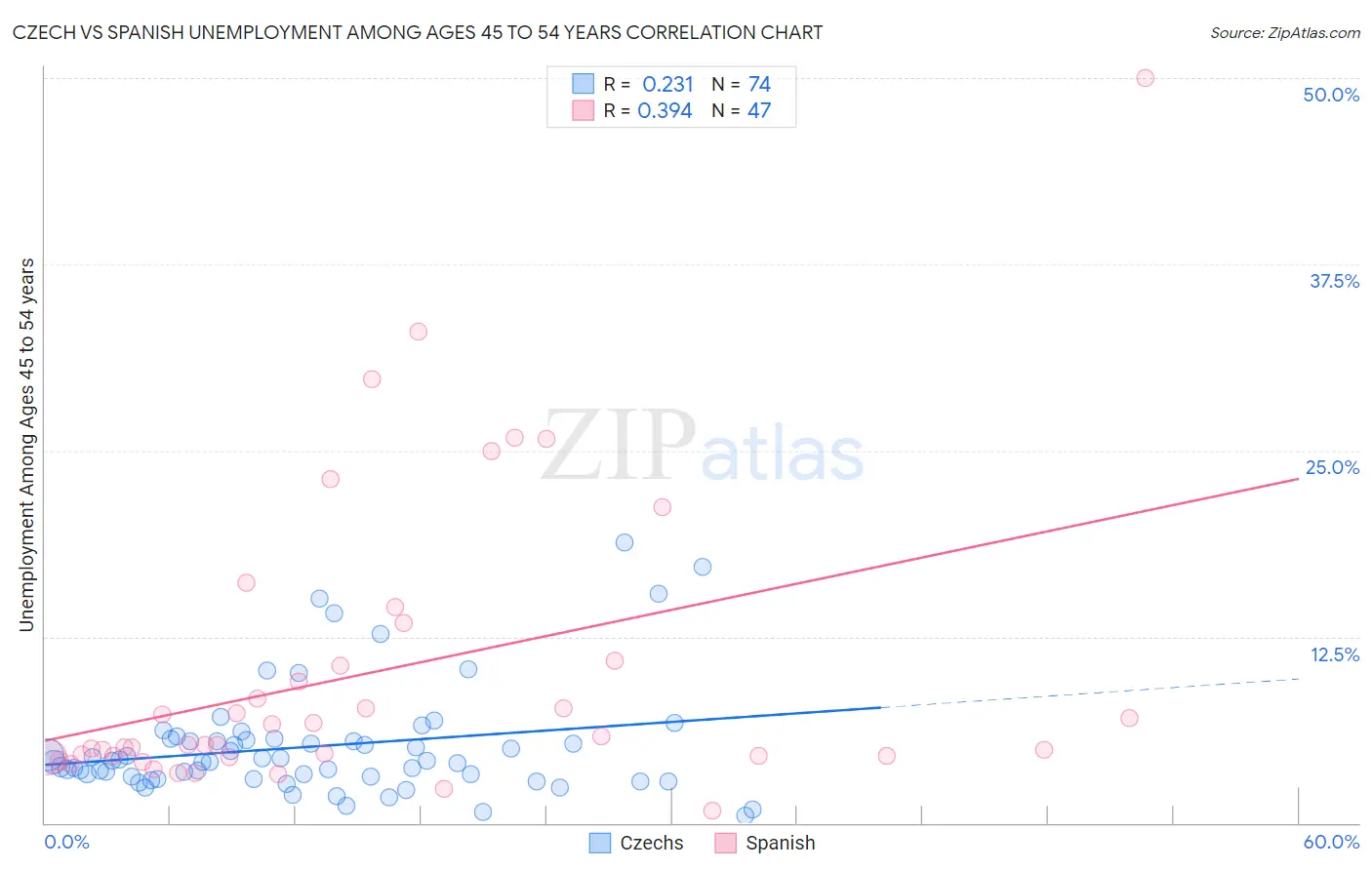 Czech vs Spanish Unemployment Among Ages 45 to 54 years