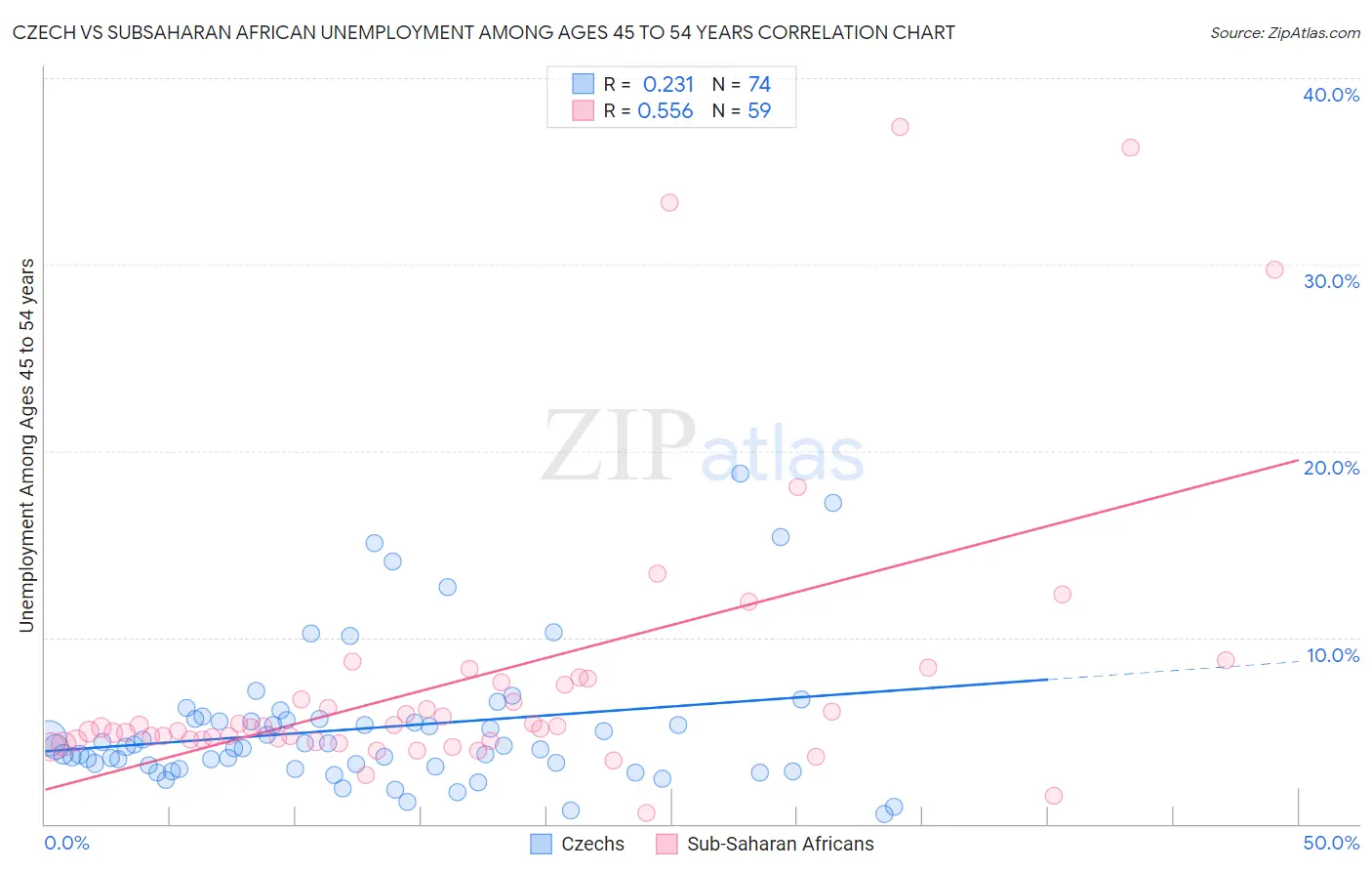 Czech vs Subsaharan African Unemployment Among Ages 45 to 54 years