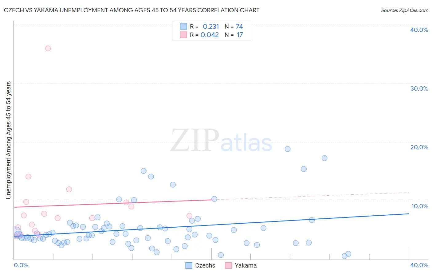 Czech vs Yakama Unemployment Among Ages 45 to 54 years