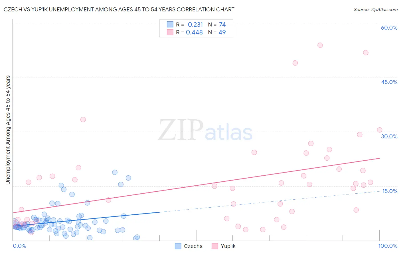 Czech vs Yup'ik Unemployment Among Ages 45 to 54 years